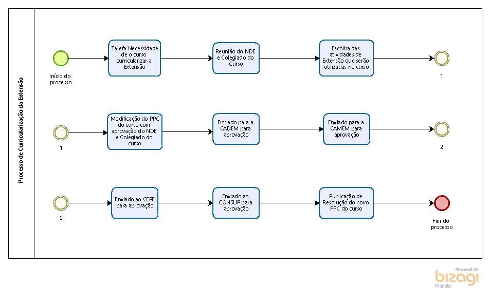 Diagrama de Processo - Curricularização da Extensão